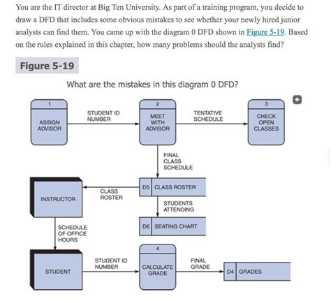 Dfd Questions With Answers