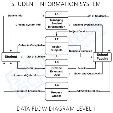 Download Dfd Student Examination System 