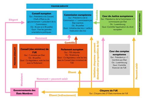 Définition Des Institutions
