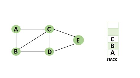 Dfs Algorithm In C