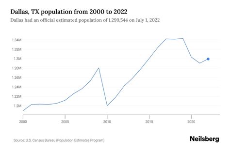 dfw texas population