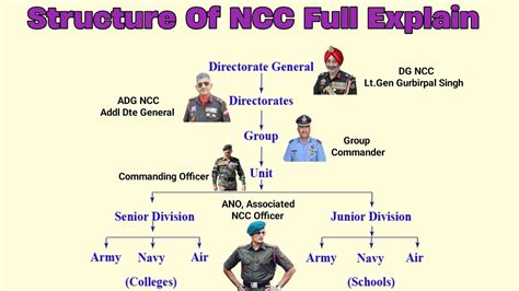 Dg Ncc Name