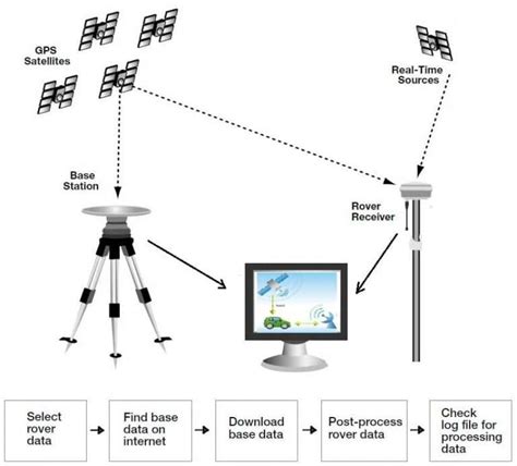 Dgps Full Form