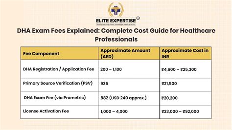 Dha Exam Fees