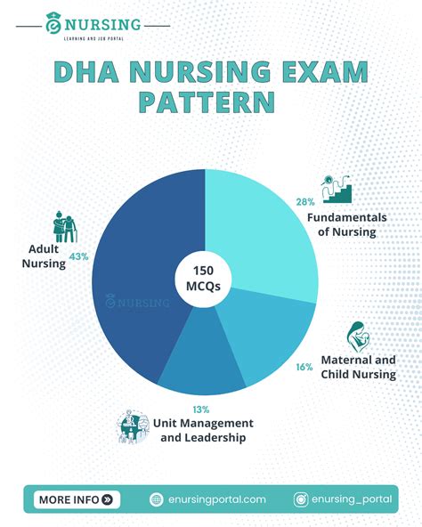 dha exam for nurses