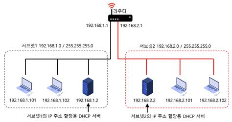 dhcp 란