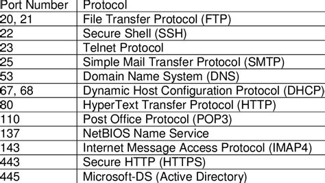 Image related to dhcp-port-number
