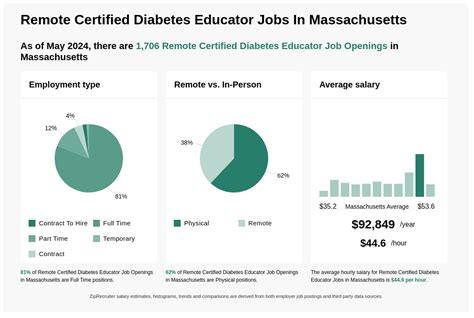 diabetes educator jobs in Town of Sharon, MA - Indeed