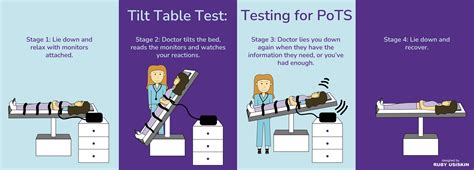 Diagnosis Pots