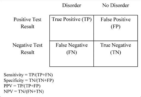 Diagnostic Testing Accuracy Sensitivity Specificity Predictive Sensitivity Science - Sensitivity Science