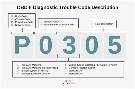 Diagnostic Trouble Codes
