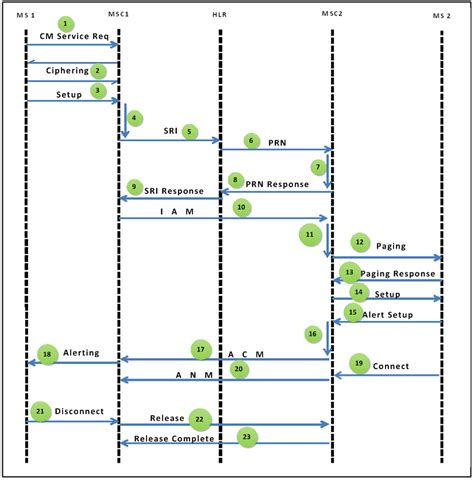 diagram for call flow mobile communication
