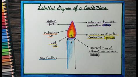 Diagram Of Flame