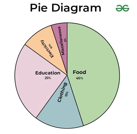 diagram pie | Practice for Writing Pie Graph 2 SHEC
