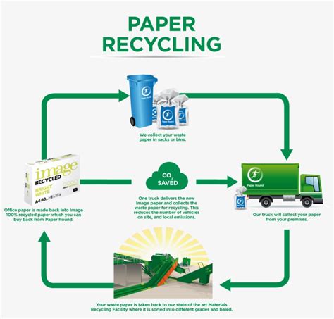 Read Diagram Illustrating The Process Of Paper Recycling 