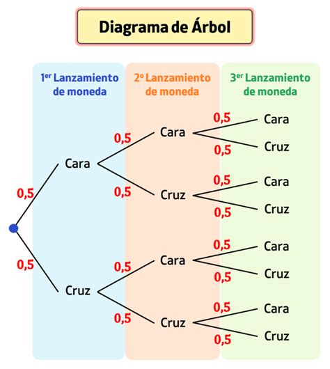 Diagrama De Arbol