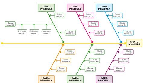 Diagrama De Causa Y Efecto Ejemplo
