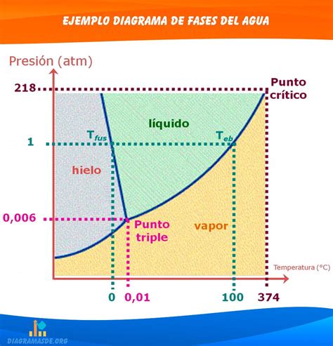Diagrama De Fases