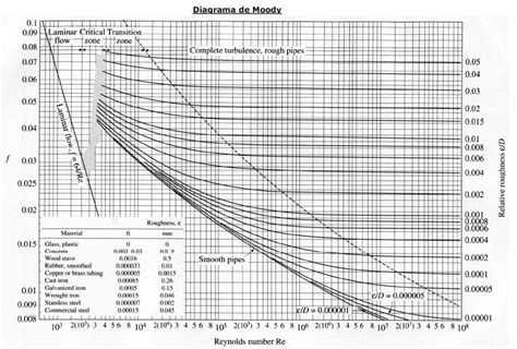 Diagrama De Moody