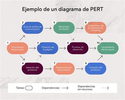 Diagrama De Pert