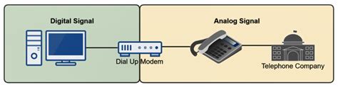Dial Up Telephone Network