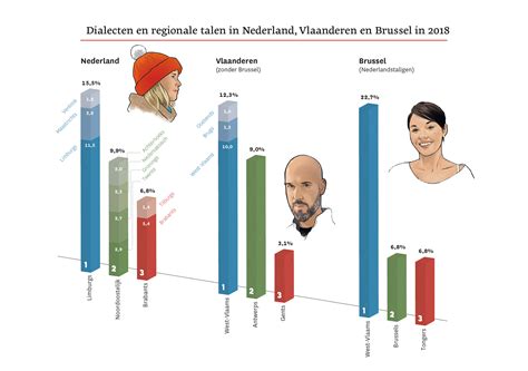 dialect verschil