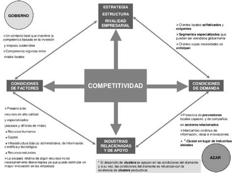diamante de competitividad porter