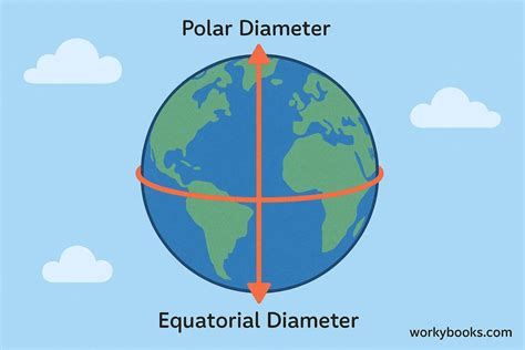 Diameter Of Earth