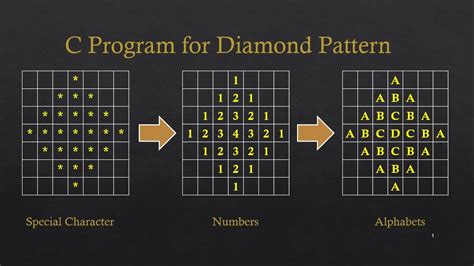 Diamond Pattern In C