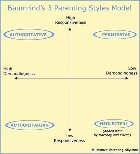 diana baumrind theory articles
