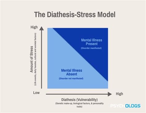 Diathesis Stress Model