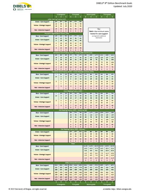 Dibels 8 Benchmark Goals