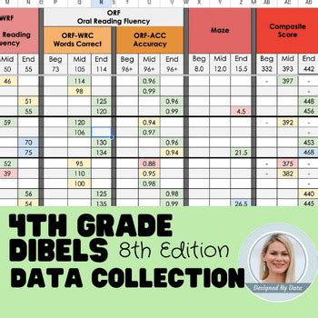 dibels daze test 4th grade
