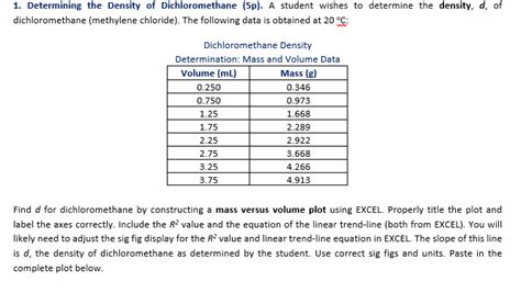 Dichloromethane Density
