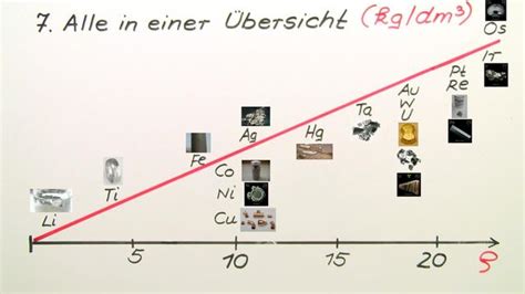 Dichte Von Blei