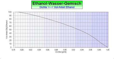 Dichte Von Ethanol