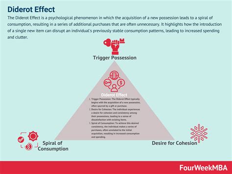 diderot effect uitleg