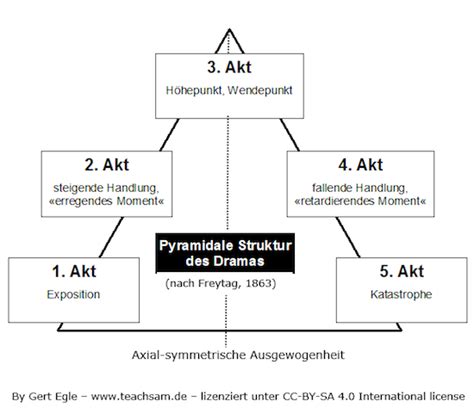 Die Technik Des Dramas