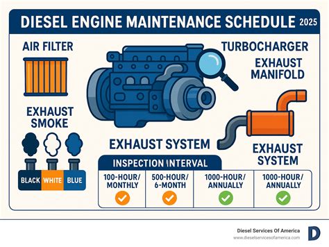 Diesel Engine Maintenance Checklist