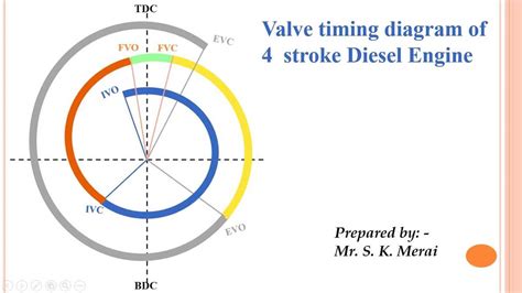 Diesel Engine Timing