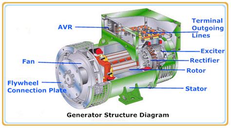 Diesel Engine With Synchronous Generator Simulink Modelling