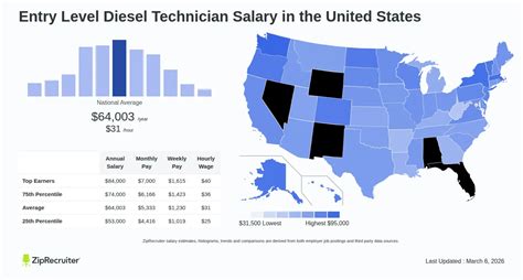Diesel Tech Salary