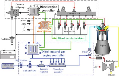 Read Online Diesel Engine Control System 