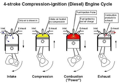 Read Diesel Engine Cycle Diagram 