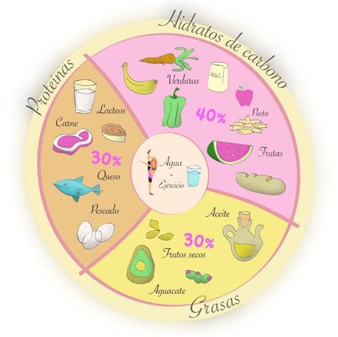 Dieta Zona