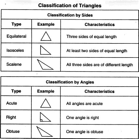 Differe Types Of Triangle Activity Different Triangles Twinkl Types Of Triangle Worksheet - Types Of Triangle Worksheet