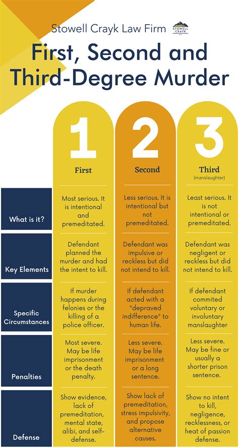 difference between 1 2 3 degree murders