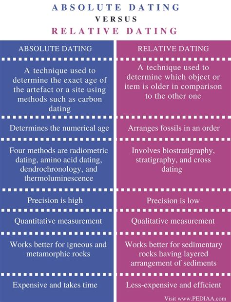 difference between absolute and relative dating