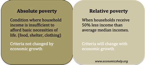 Difference Between Absolute Poverty And Relative Poverty