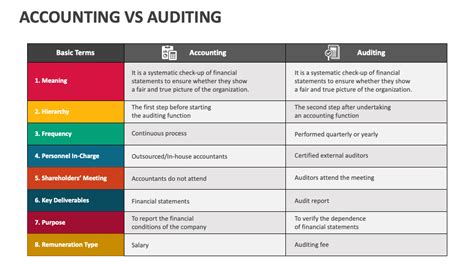Difference Between Accounting And Auditing